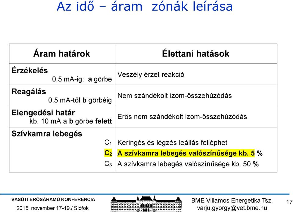 10 ma a b görbe felett Szívkamra lebegés C1 C2 C3 Élettani hatások Veszély érzet reakció Nem