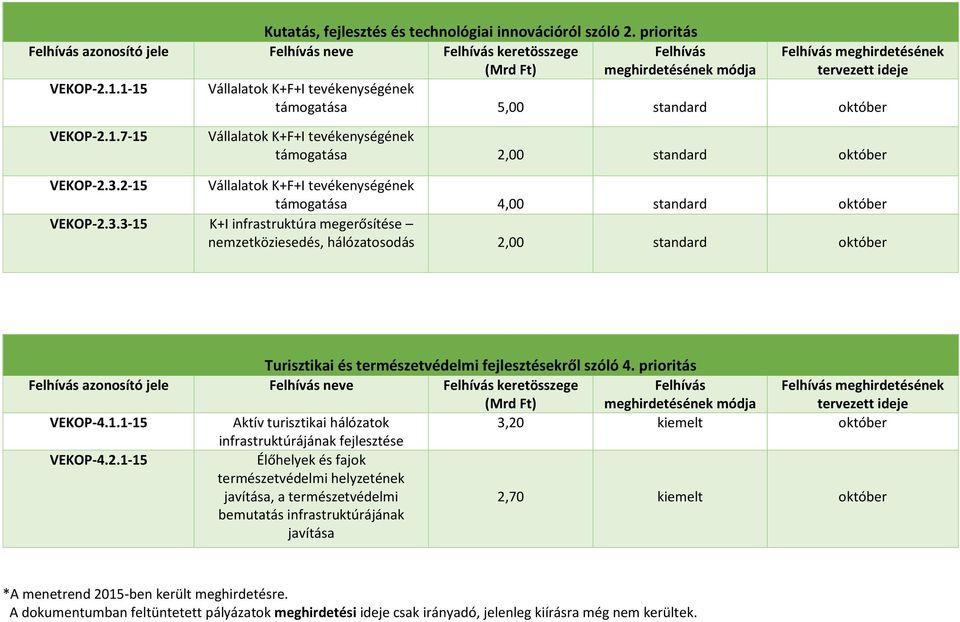 2-15 Vállalatok K+F+I tevékenységének támogatása 4,00 standard október VEKOP-2.3.