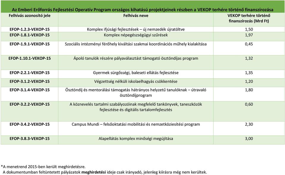 EFOP-1.9.1-VEKOP-15 Szociális intézményi férőhely kiváltási szakmai koordinációs műhely kialakítása 0,45 EFOP-1.10.