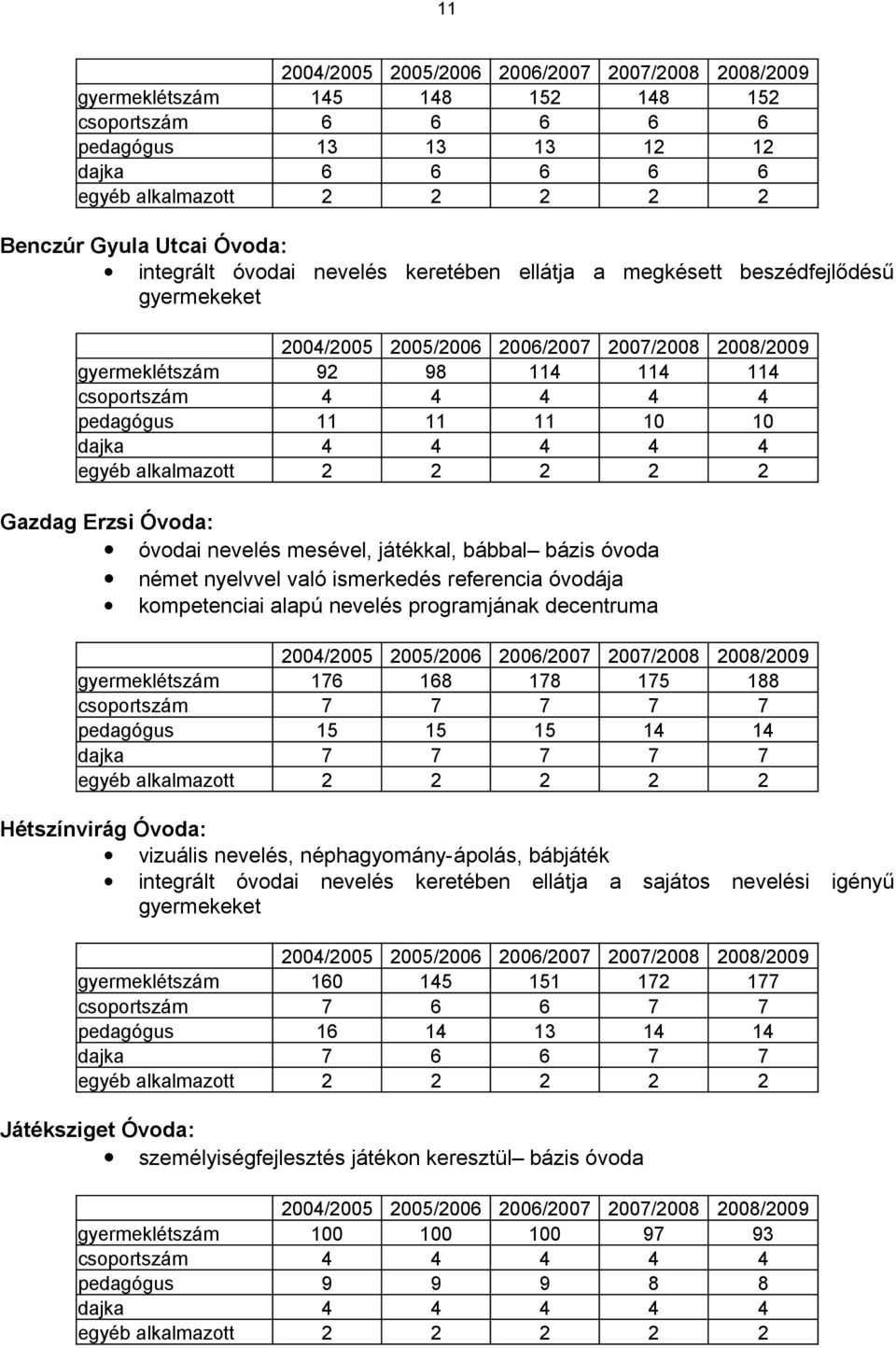 pedagógus 11 11 11 10 10 dajka 4 4 4 4 4 egyéb alkalmazott 2 2 2 2 2 Gazdag Erzsi Óvoda: óvodai nevelés mesével, játékkal, bábbal bázis óvoda német nyelvvel való ismerkedés referencia óvodája