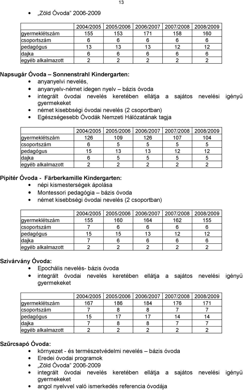 kisebbségi óvodai nevelés (2 csoportban) Egészségesebb Óvodák Nemzeti Hálózatának tagja 2004/2005 2005/2006 2006/2007 2007/2008 2008/2009 gyermeklétszám 126 109 126 107 104 csoportszám 6 5 5 5 5