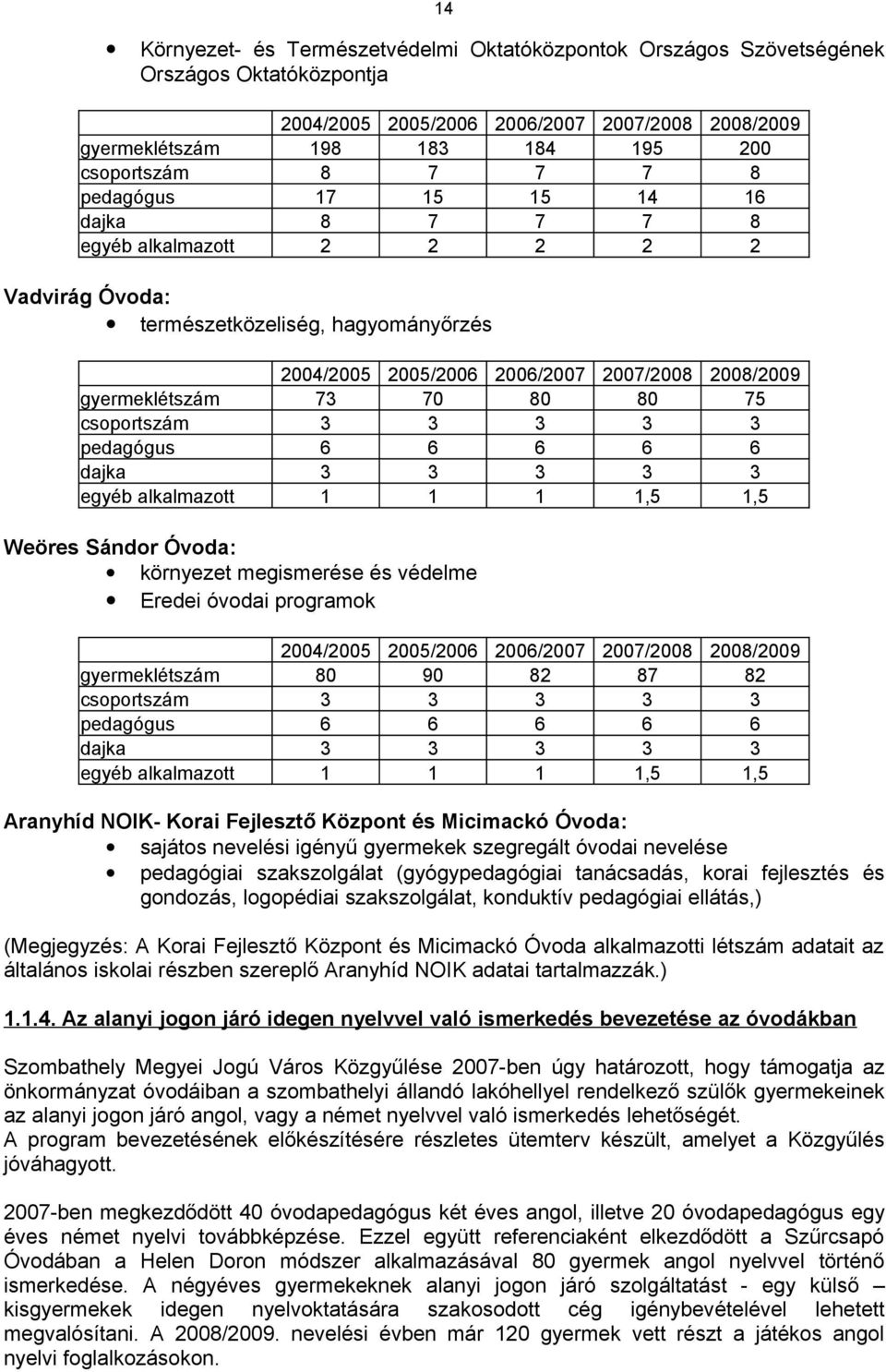 75 csoportszám 3 3 3 3 3 pedagógus 6 6 6 6 6 dajka 3 3 3 3 3 egyéb alkalmazott 1 1 1 1,5 1,5 Weöres Sándor Óvoda: környezet megismerése és védelme Eredei óvodai programok 2004/2005 2005/2006