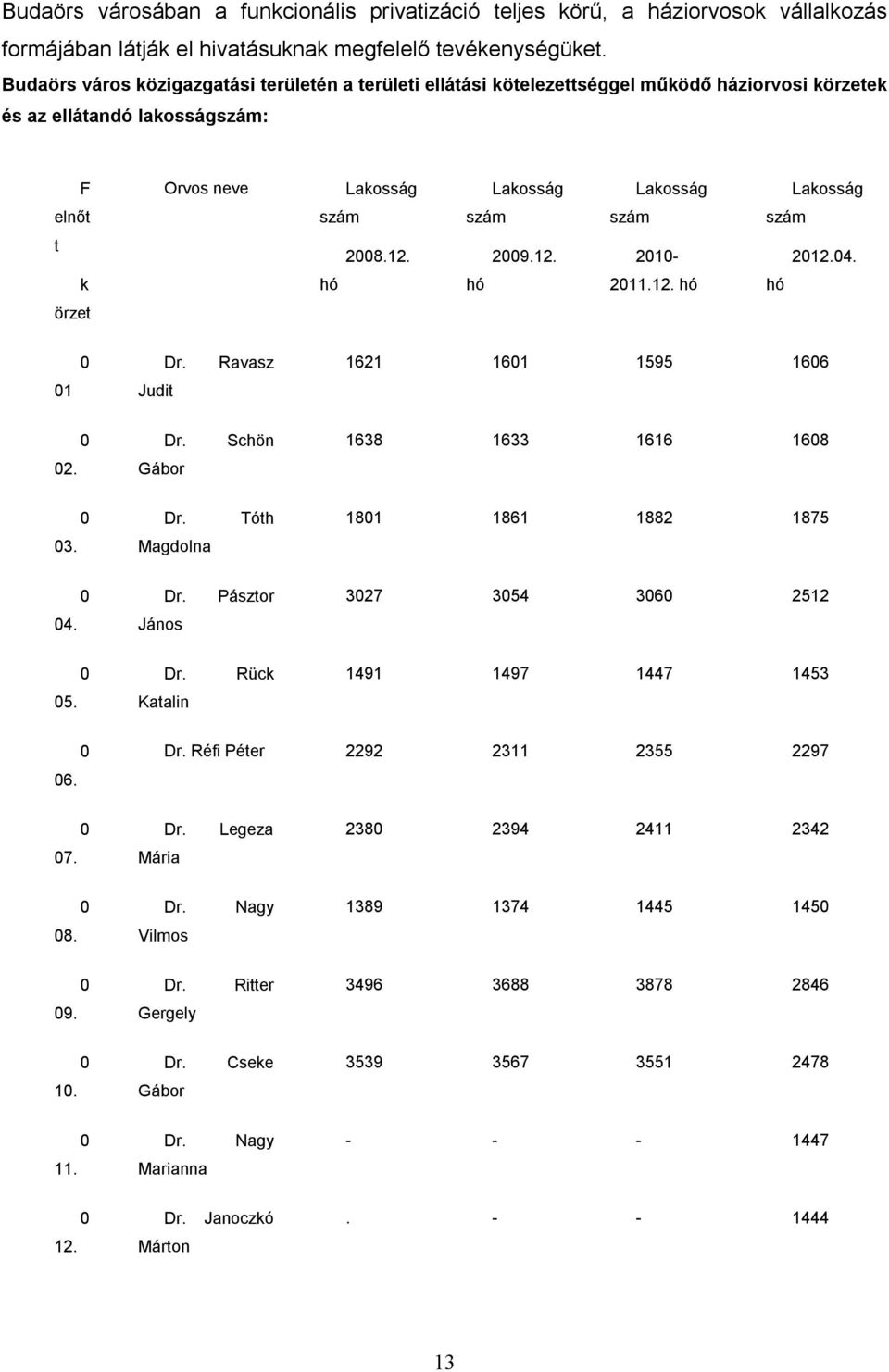 szám szám t 2008.12. 2009.12. 2010-2012.04. k hó hó 2011.12. hó hó örzet 0 Dr. Ravasz 1621 1601 1595 1606 01 Judit 0 Dr. Schön 1638 1633 1616 1608 02. Gábor 0 Dr. Tóth 1801 1861 1882 1875 03.