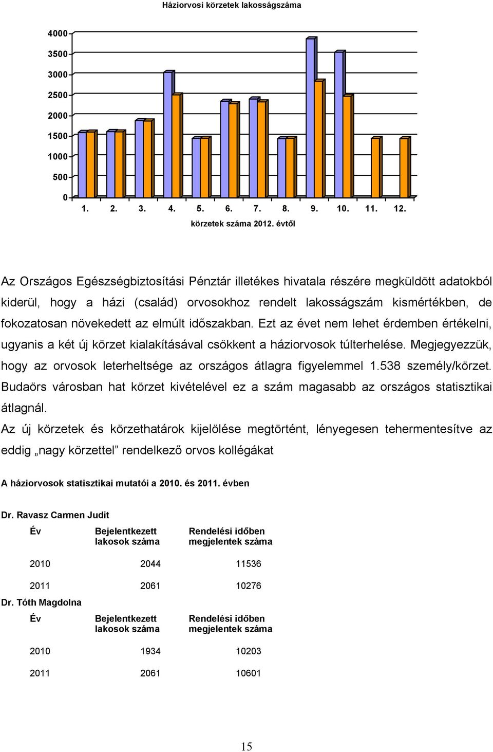 elmúlt időszakban. Ezt az évet nem lehet érdemben értékelni, ugyanis a két új körzet kialakításával csökkent a háziorvosok túlterhelése.