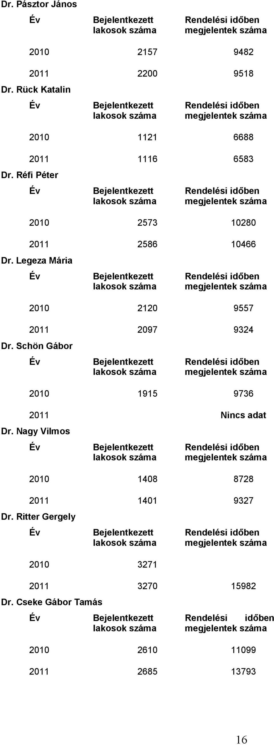 Réfi Péter Év Bejelentkezett lakosok száma Rendelési időben megjelentek száma 2010 2573 10280 2011 2586 10466 Dr.