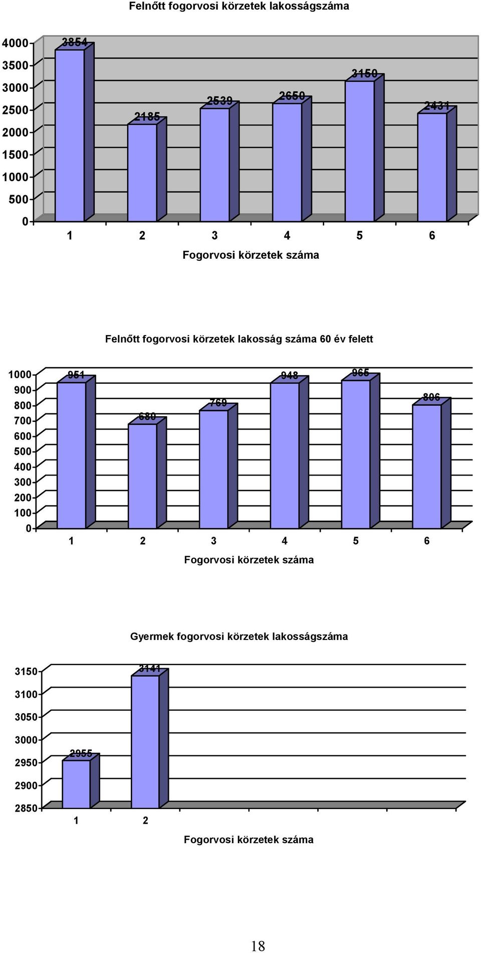800 700 600 500 400 300 200 100 0 951 948 965 769 806 680 1 2 3 4 5 6 Fogorvosi körzetek száma Gyermek