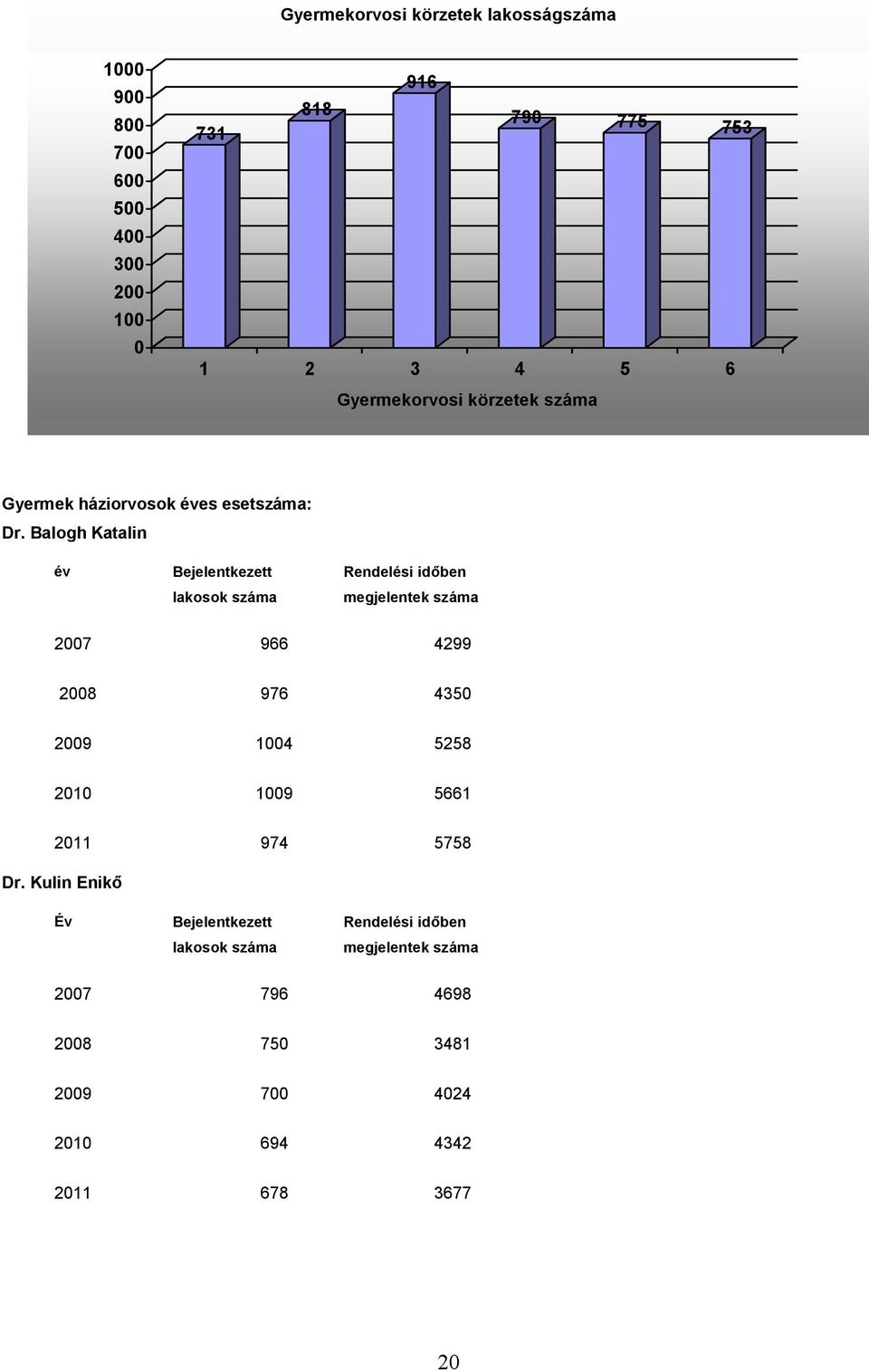 Balogh Katalin év Bejelentkezett lakosok száma Rendelési időben megjelentek száma 2007 966 4299 2008 976 4350 2009 1004