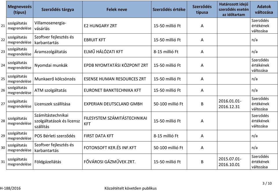 szállítása EXPERIAN DEUTSCLAND GMBH 50-100 millió Ft B ok és licensz szállítás FILESYSTEM SZÁMITÁSTECHNIKAI KFT 15-50 millió Ft A Villamosenergiavásárlás 2016.01.01-2016.12.