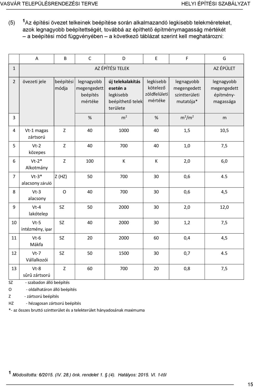 mutatója* építménymagassága 3 % m 2 % m 2 /m 2 m 4 Vt-1 magas zártsorú 5 Vt-2 közepes 6 Vt-2* Alkotmány 7 Vt-3* alacsony záruló 8 Vt-3 alacsony 9 Vt-4 lakótelep 10 Vt-5 intézmény, ipar 11 Vt-6 Mákfa