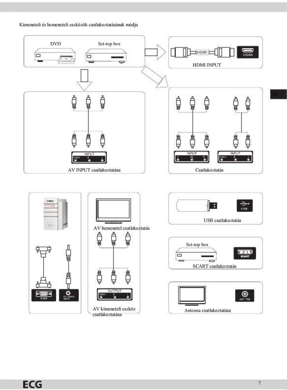 bemenetel csatlakoztatás USB csatlakoztatás Set-top box SCART