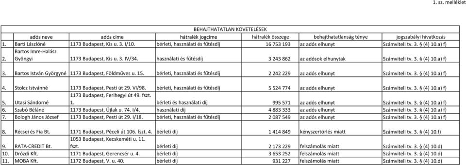 használati és fűtésdíj 3 243 862 az adósok elhunytak Számviteli tv. 3. (4) 10.a) f) 3. Bartos István Györgyné 1173 Budapest, Földműves u. 15.