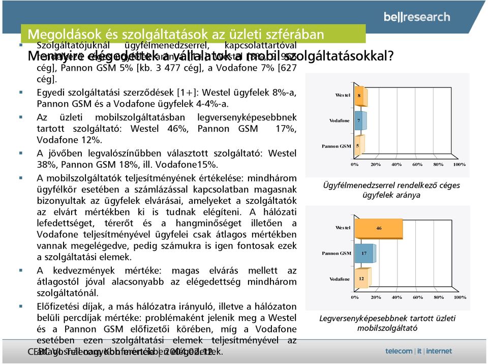 Az üzleti mobilszolgáltatásban legversenyképesebbnek tartott szolgáltató: Westel 46%, Pannon GSM 17%, Vodafone 12%. A jöv,ben legvalószíngbben választott szolgáltató: Westel 38%, Pannon GSM 18%, ill.