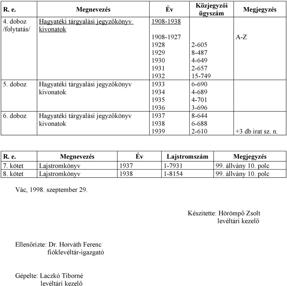 3-696 8-644 6-688 2-610 +3 db irat sz. n. R. e. Megnevezés Év Lajstromszám Megjegyzés 7. kötet Lajstromkönyv 1937 1-7931 99. állvány 10. polc 8.