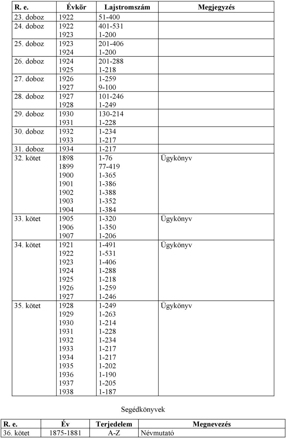 kötet 1898 1899 1900 1901 1902 1903 1904 1-76 77-419 1-365 1-386 1-388 1-352 1-384 Ügykönyv 33. kötet 1905 1906 1907 34.