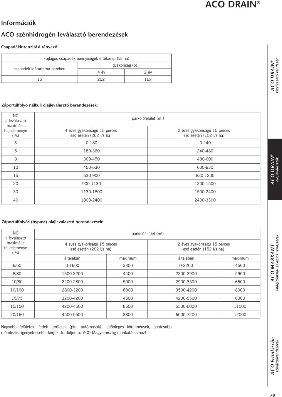 1200-1500 30 1130-1800 1500-2400 40 1800-2400 2400-3300 Záportúlfolyós (bypass) olajleválasztó berendezések: NG a leválasztó maximális teljesítménye (I/s) 4 éves gyakoriságú 15 perces esõ esetén (202