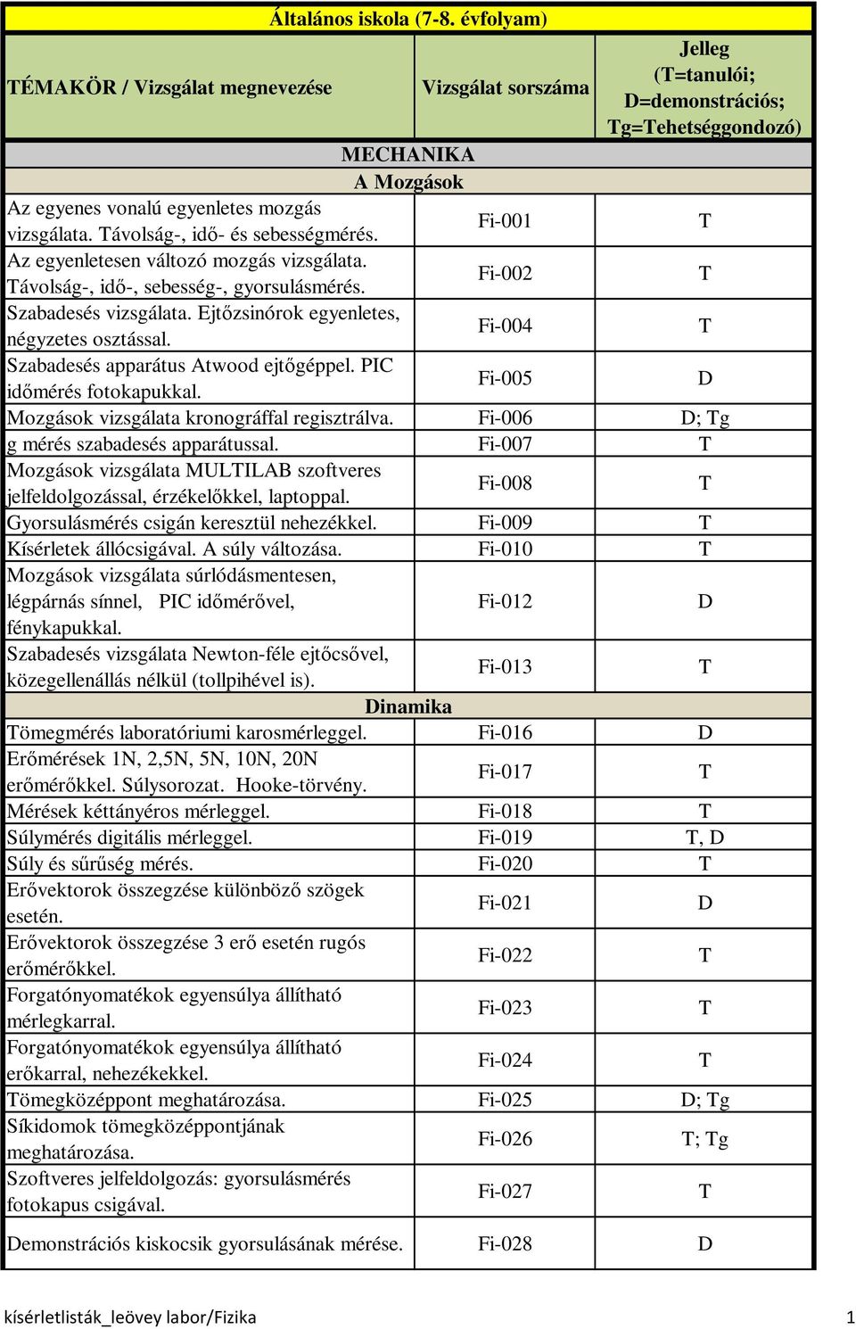 ávolság-, idő- és sebességmérés. Fi-001 Az egyenletesen változó mozgás vizsgálata. ávolság-, idő-, sebesség-, gyorsulásmérés. Fi-002 Szabadesés vizsgálata.