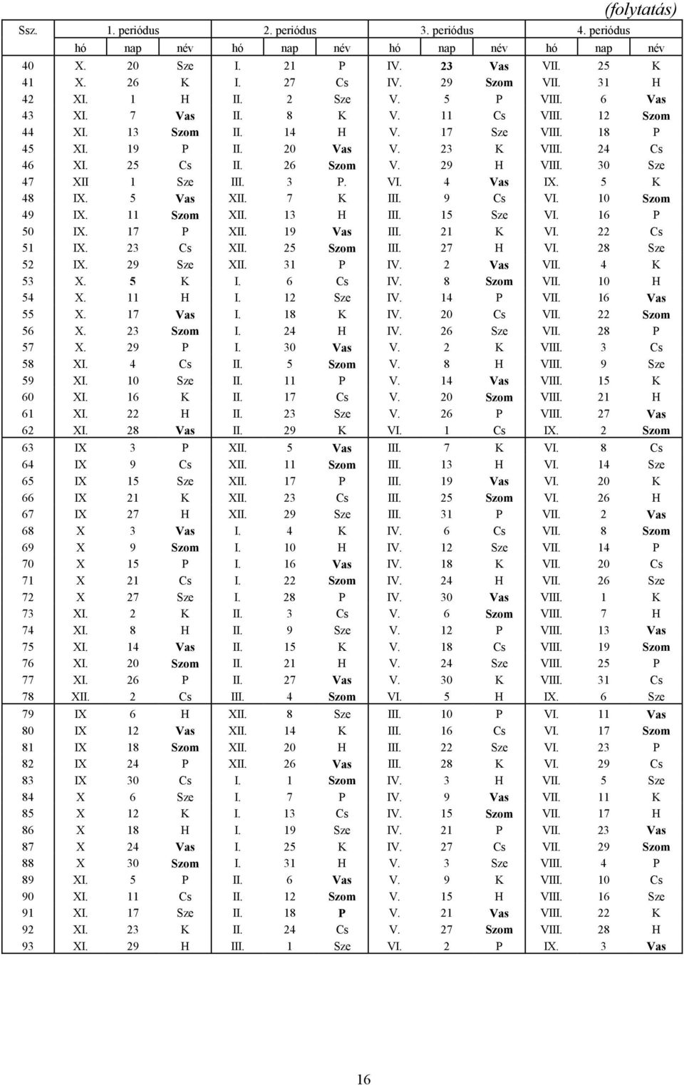 29 H VIII. 30 Sze 47 XII 1 Sze III. 3 P. VI. 4 Vas IX. 5 K 48 IX. 5 Vas XII. 7 K III. 9 Cs VI. 10 Szom 49 IX. 11 Szom XII. 13 H III. 15 Sze VI. 16 P 50 IX. 17 P XII. 19 Vas III. 21 K VI. 22 Cs 51 IX.