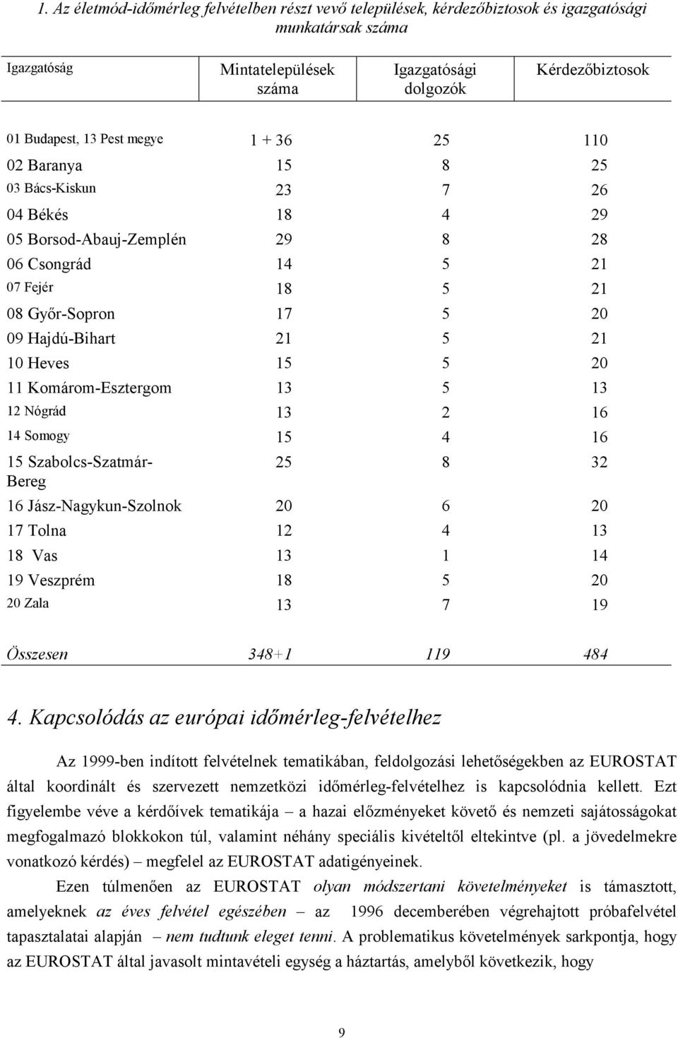 10 Heves 15 5 20 11 Komárom-Esztergom 13 5 13 12 Nógrád 13 2 16 14 Somogy 15 4 16 15 Szabolcs-Szatmár- 25 8 32 Bereg 16 Jász-Nagykun-Szolnok 20 6 20 17 Tolna 12 4 13 18 Vas 13 1 14 19 Veszprém 18 5
