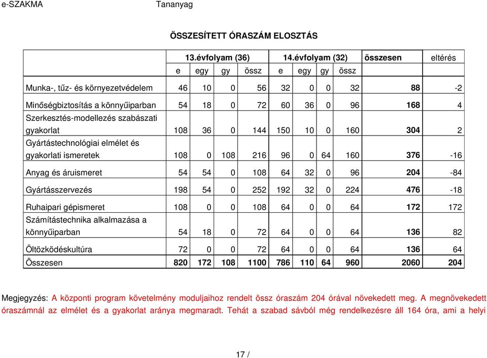 36 44 5 6 34 2 Gyártástechnológiai elmélet és gyakorlati ismeretek 8 8 26 96 64 6 376 6 54 54 8 64 32 96 24 84 Gyártásszervezés 98 54 252 92 32 224 476 8 Ruhaipari gépismeret 8 8 64 64 72 72