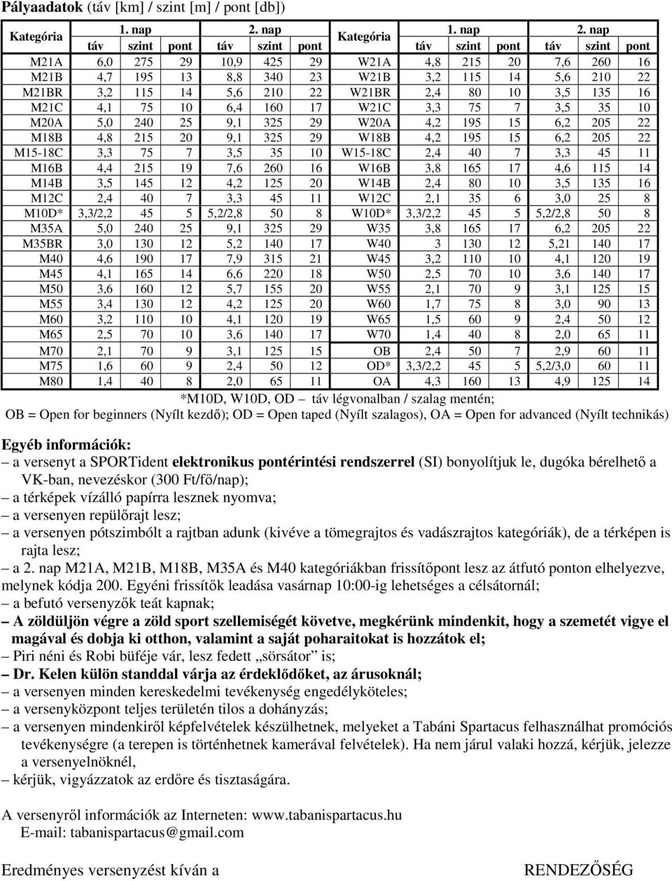 nap Kategória táv szint pont táv szint pont táv szint pont táv szint pont M21A 6,0 275 29 10,9 425 29 W21A 4,8 215 20 7,6 260 16 M21B 4,7 195 13 8,8 340 23 W21B 3,2 115 14 5,6 210 22 M21BR 3,2 115 14