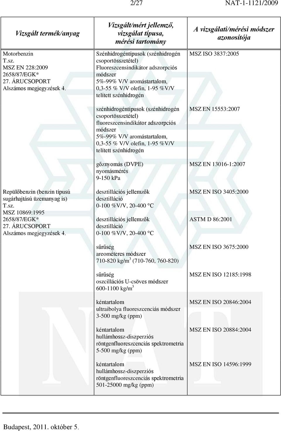 szénhidrogéntípusok (szénhidrogén csoportösszetétel) fluoreszcensindikátor adszorpciós módszer 5%-99% V/V aromástartalom, 0,3-55 % V/V olefin, 1-95 %V/V telített szénhidrogén gõznyomás