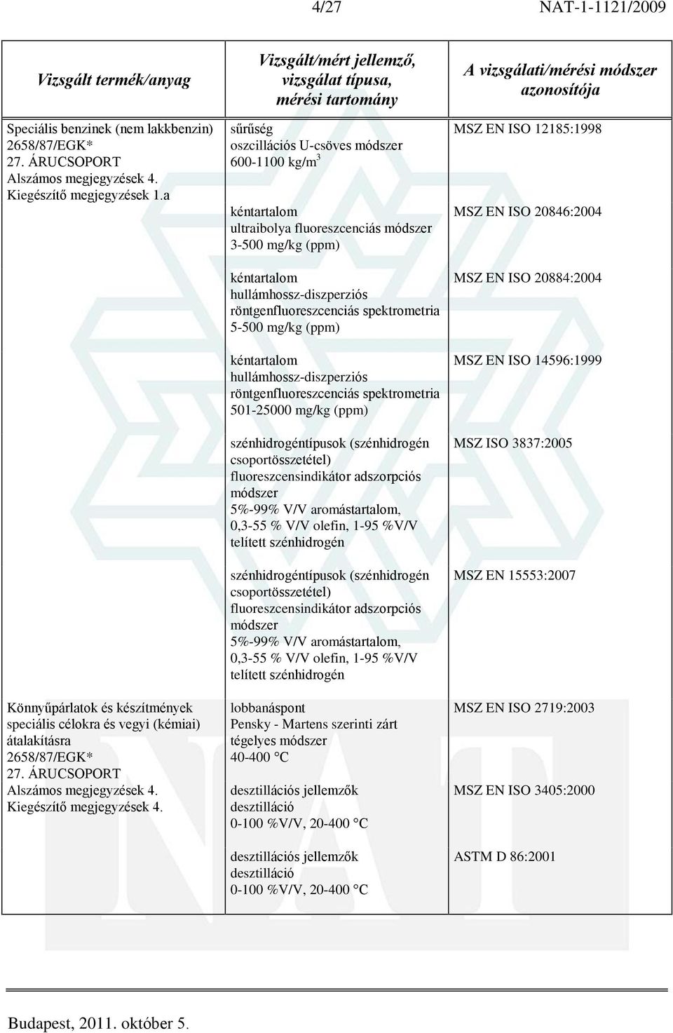 ultraibolya fluoreszcenciás módszer 3-500 mg/kg (ppm) szénhidrogéntípusok (szénhidrogén csoportösszetétel) fluoreszcensindikátor adszorpciós módszer 5%-99% V/V aromástartalom, 0,3-55 % V/V olefin,