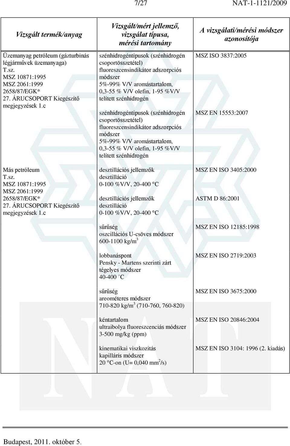 (szénhidrogén csoportösszetétel) fluoreszcensindikátor adszorpciós módszer 5%-99% V/V aromástartalom, 0,3-55 % V/V olefin, 1-95 %V/V telített szénhidrogén s jellemzõk s jellemzõk lobbanáspont Pensky