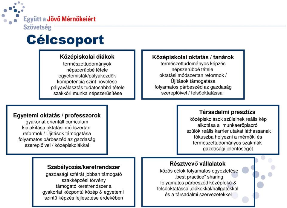 professzorok gyakorlat orientált curriculum kialakítása oktatási módszertan reformok / Újítások támogatása folyamatos párbeszéd az gazdaság szereplőivel / középiskolákkal Szabályozás/keretrendszer