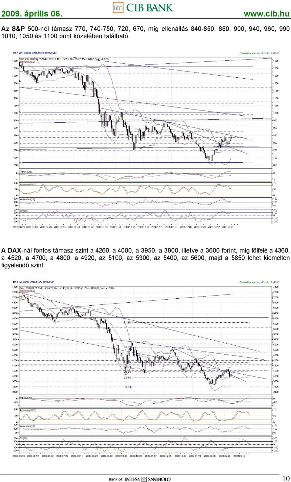 A DAX-nál fontos támasz szint a 4260, a 4000, a 3950, a 3800, illetve a 3600 forint, míg