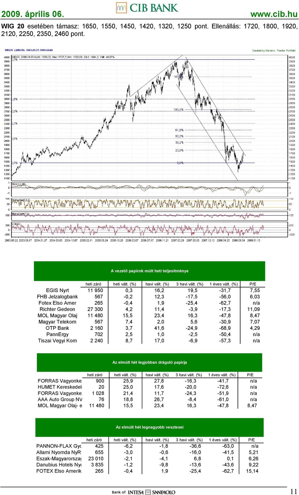 (%) P/E EGIS Nyrt 11 950 0,3 16,2 19,5-31,7 7,55 FHB Jelzalogbank 567-0,2 12,3-17,5-56,0 6,03 Fotex Elso Amer 265-0,4 1,9-25,4-62,7 n/a Richter Gedeon 27 300 4,2 11,4-3,9-17,3 11,09 MOL Magyar Olaj
