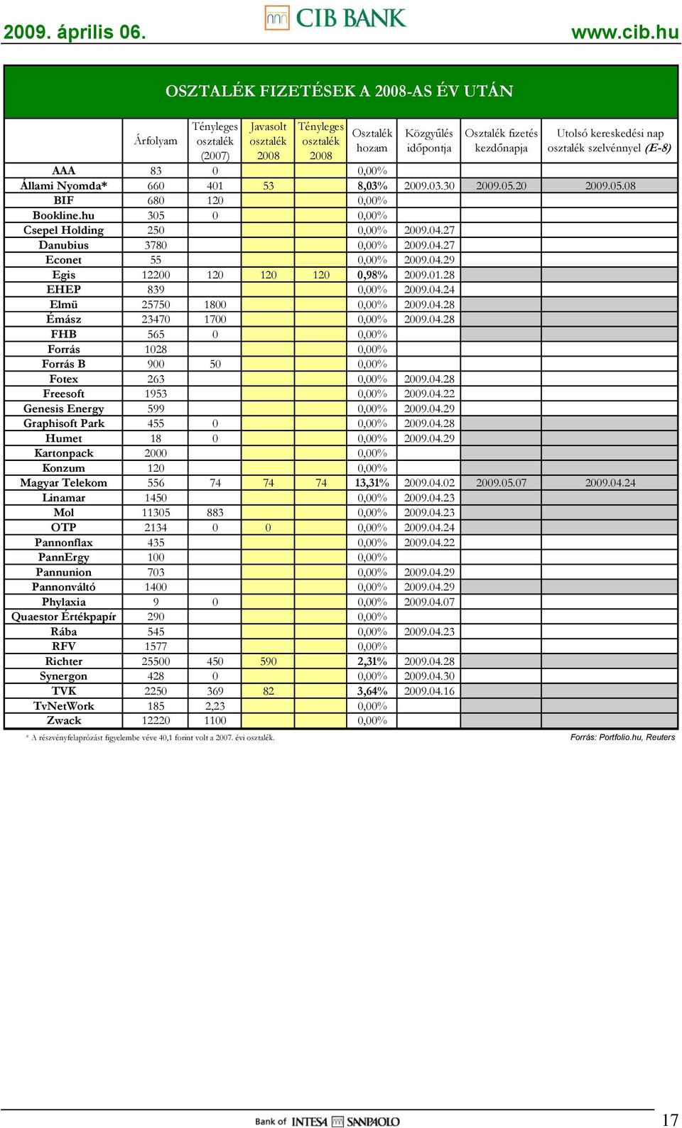 27 Danubius 3780 0,00% 2009.04.27 Econet 55 0,00% 2009.04.29 Egis 12200 120 120 120 0,98% 2009.01.28 EHEP 839 0,00% 2009.04.24 Elmü 25750 1800 0,00% 2009.04.28 Émász 23470 1700 0,00% 2009.04.28 FHB 565 0 0,00% Forrás 1028 0,00% Forrás B 900 50 0,00% Fotex 263 0,00% 2009.