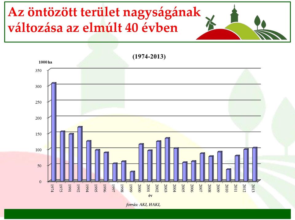 változása az elmúlt