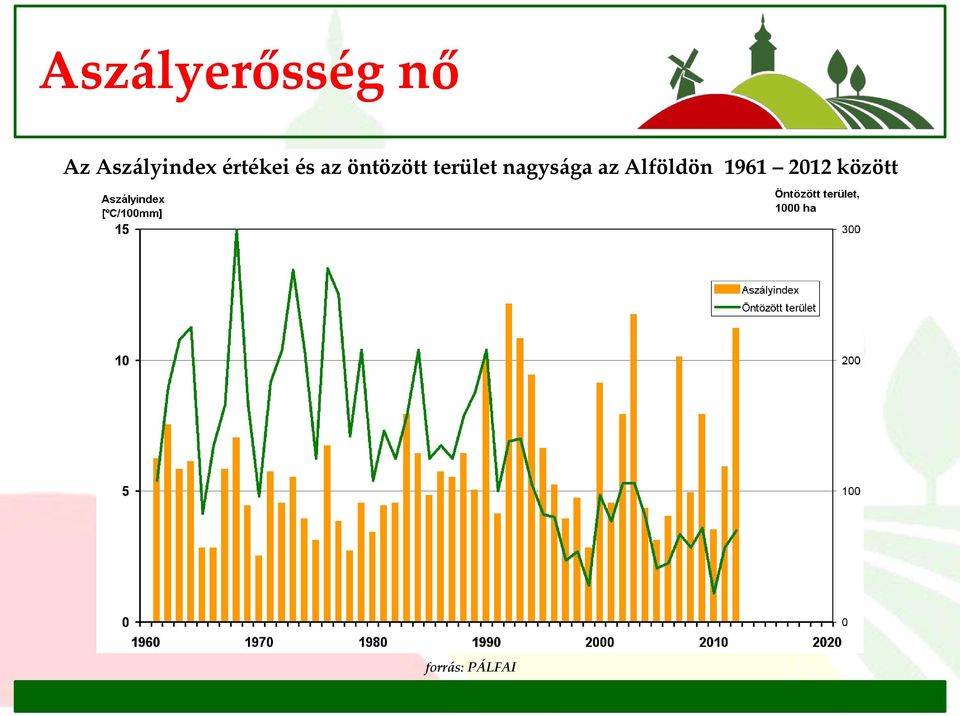 öntözött terület nagysága az