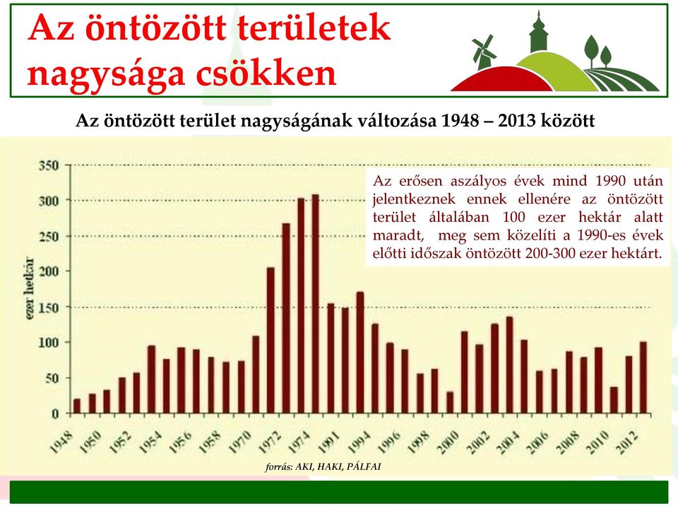 ellenére az öntözött terület általában 100 ezer hektár alatt maradt, meg sem