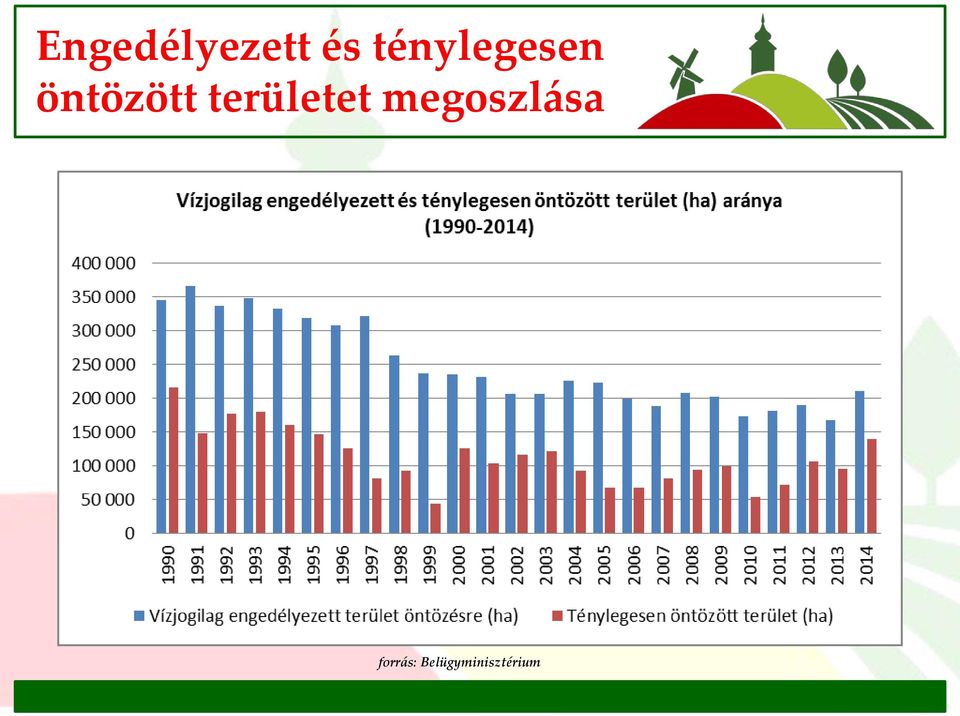 területet megoszlása