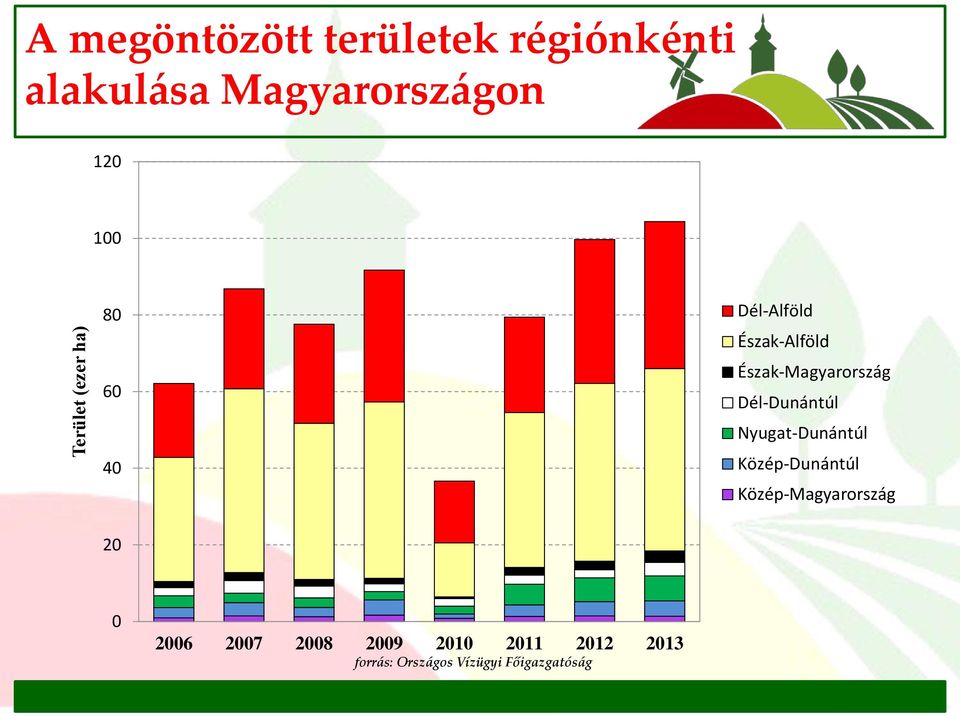 Dél-Dunántúl Nyugat-Dunántúl Közép-Dunántúl Közép-Magyarország 20 0