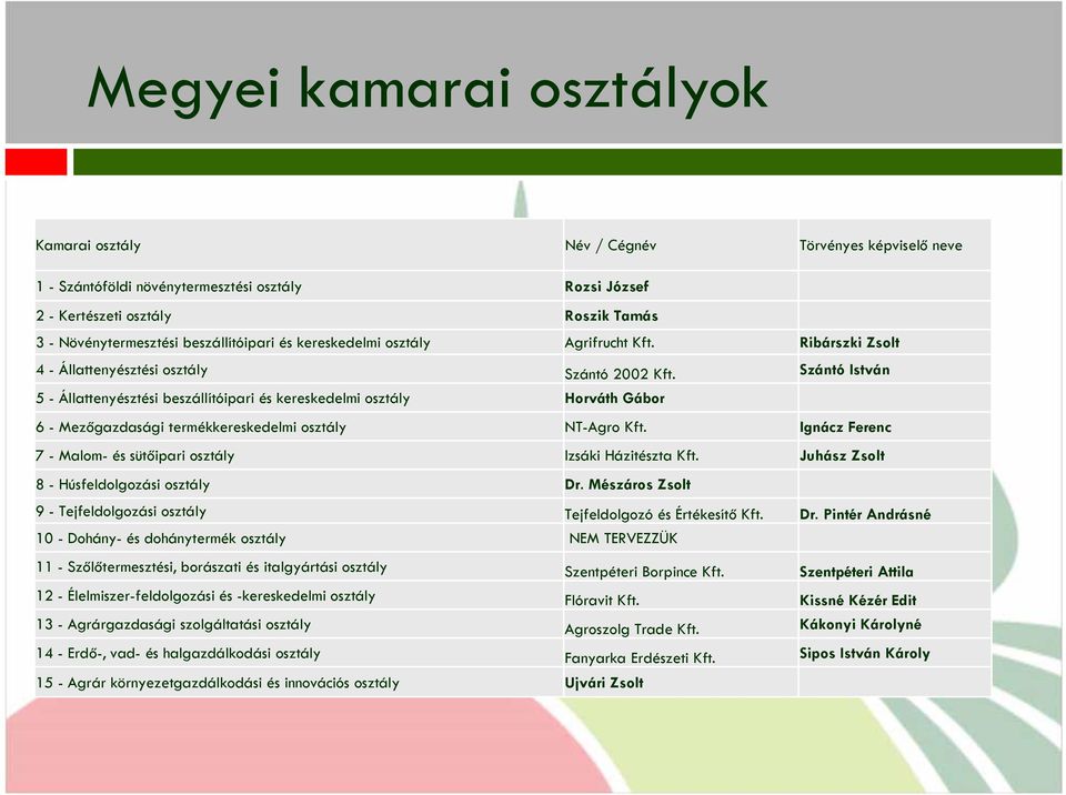 Szántó István 5 - Állattenyésztési beszállítóipari és kereskedelmi osztály Horváth Gábor 6 - Mezőgazdasági termékkereskedelmi osztály NT-Agro Kft.