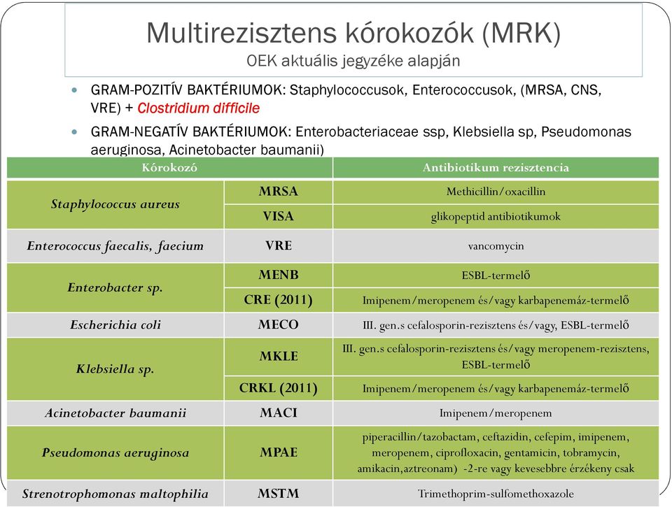 antibiotikumok Enterococcus faecalis, faecium VRE vancomycin Enterobacter sp. MENB CRE (2011) ESBL-termelő Imipenem/meropenem és/vagy karbapenemáz-termelő Escherichia coli MECO III. gen.