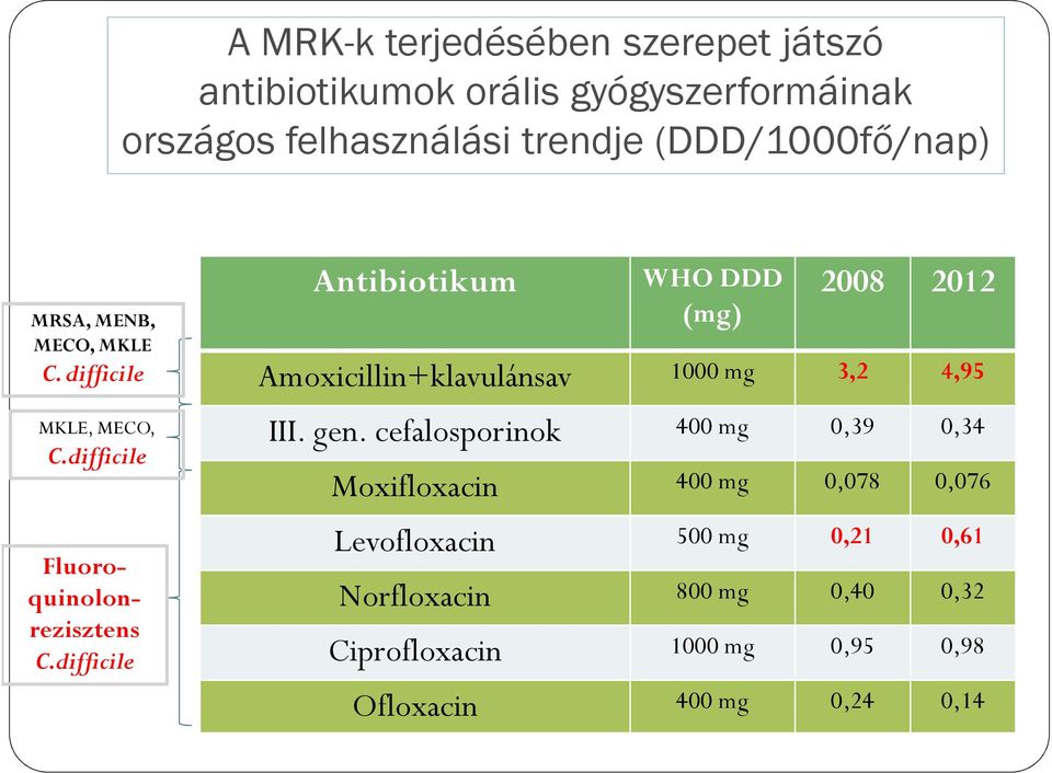 difficile Antibiotikum WHO DDD (mg) 2008 2012 Amoxicillin+klavulánsav 1000 mg 3,2 4,95 III. gen.