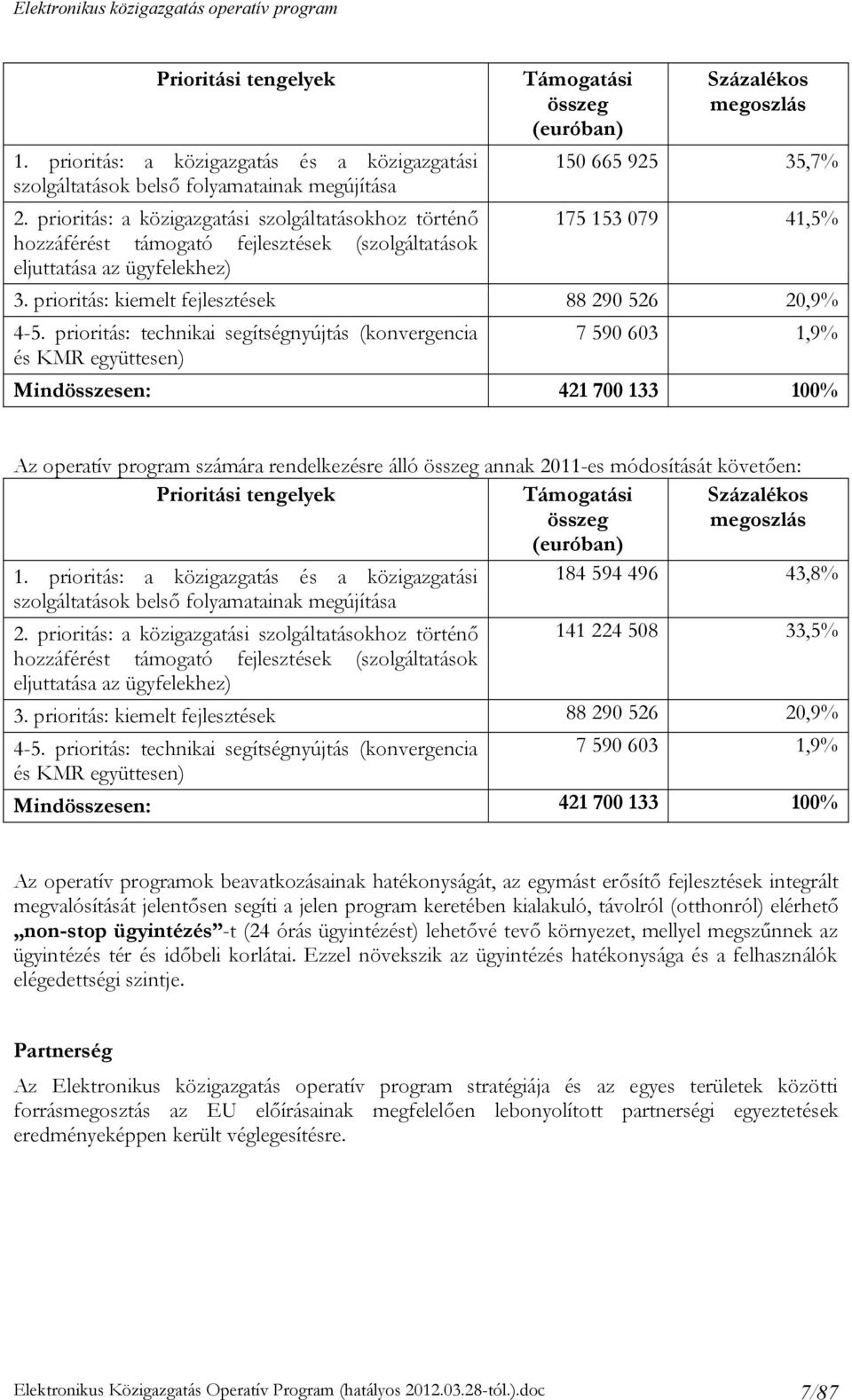 175 153 079 41,5% 3. prioritás: kiemelt fejlesztések 88 290 526 20,9% 4-5.