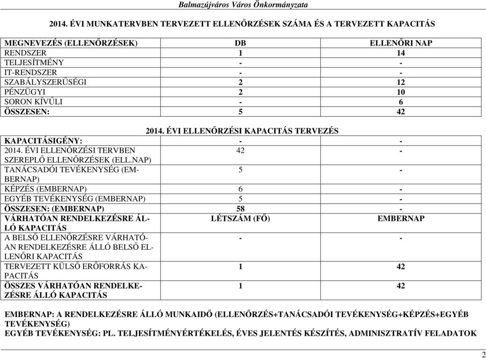 SORON KÍVŐLI - 6 ÖSSZESEN: 5 42 2014. ÉVI ELLENİRZÉSI KAPACITÁS TERVEZÉS KAPACITÁSIGÉNY: - - 2014. ÉVI ELLENİRZÉSI TERVBEN 42 - SZEREPLİ ELLENİRZÉSEK (ELL.