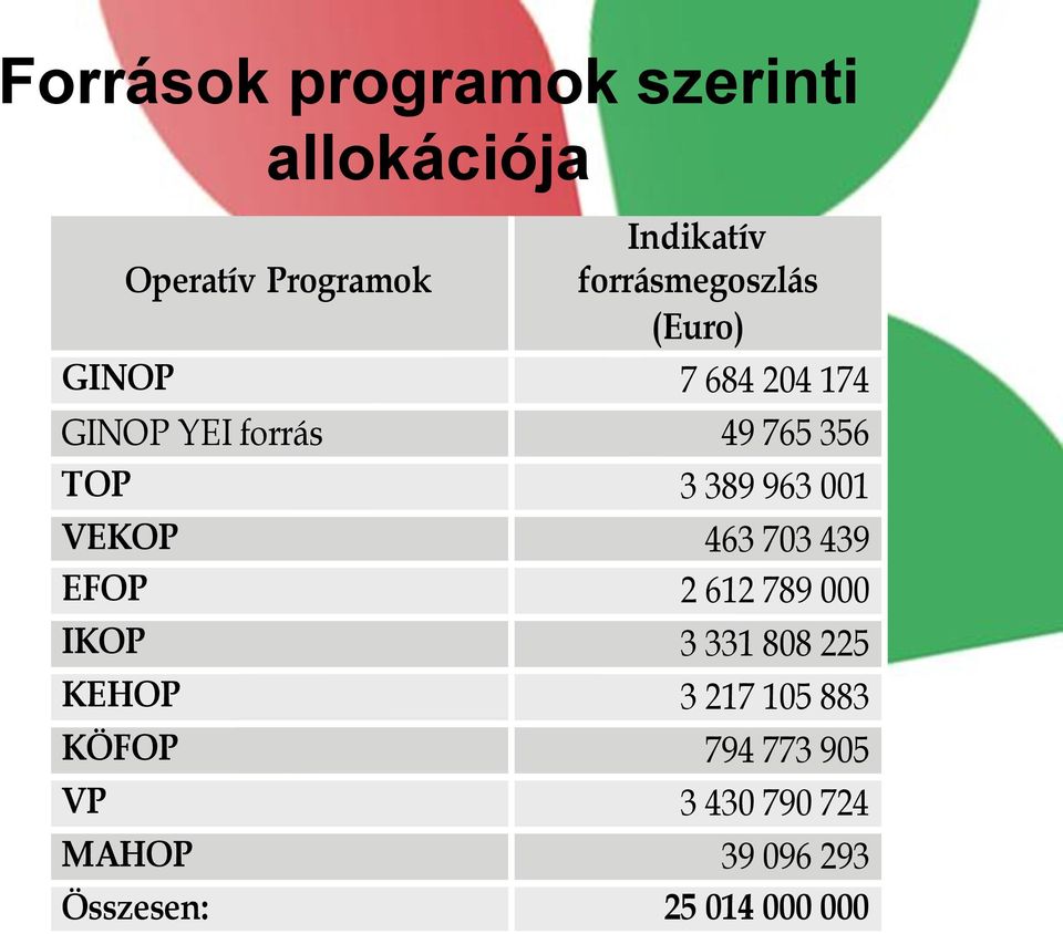 389 963 001 VEKOP 463 703 439 EFOP 2 612 789 000 IKOP 3 331 808 225 KEHOP 3