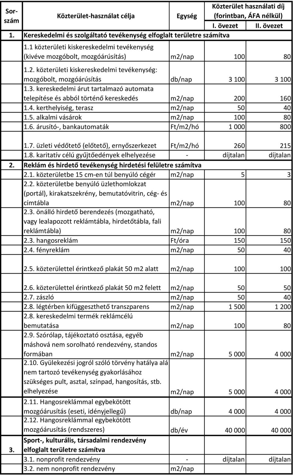 00 3100 1.3. kereskedelmi árut tartalmazó automata telepítése és abból történő kereskedés m2/nap 200 160 1.4. kerthelyiség, terasz m2/nap 50 40 1.5. alkalmi vásárok m2/nap 100 80 1.6. árusító-, bankautomaták Ft/m2/hó 1000 800 2.