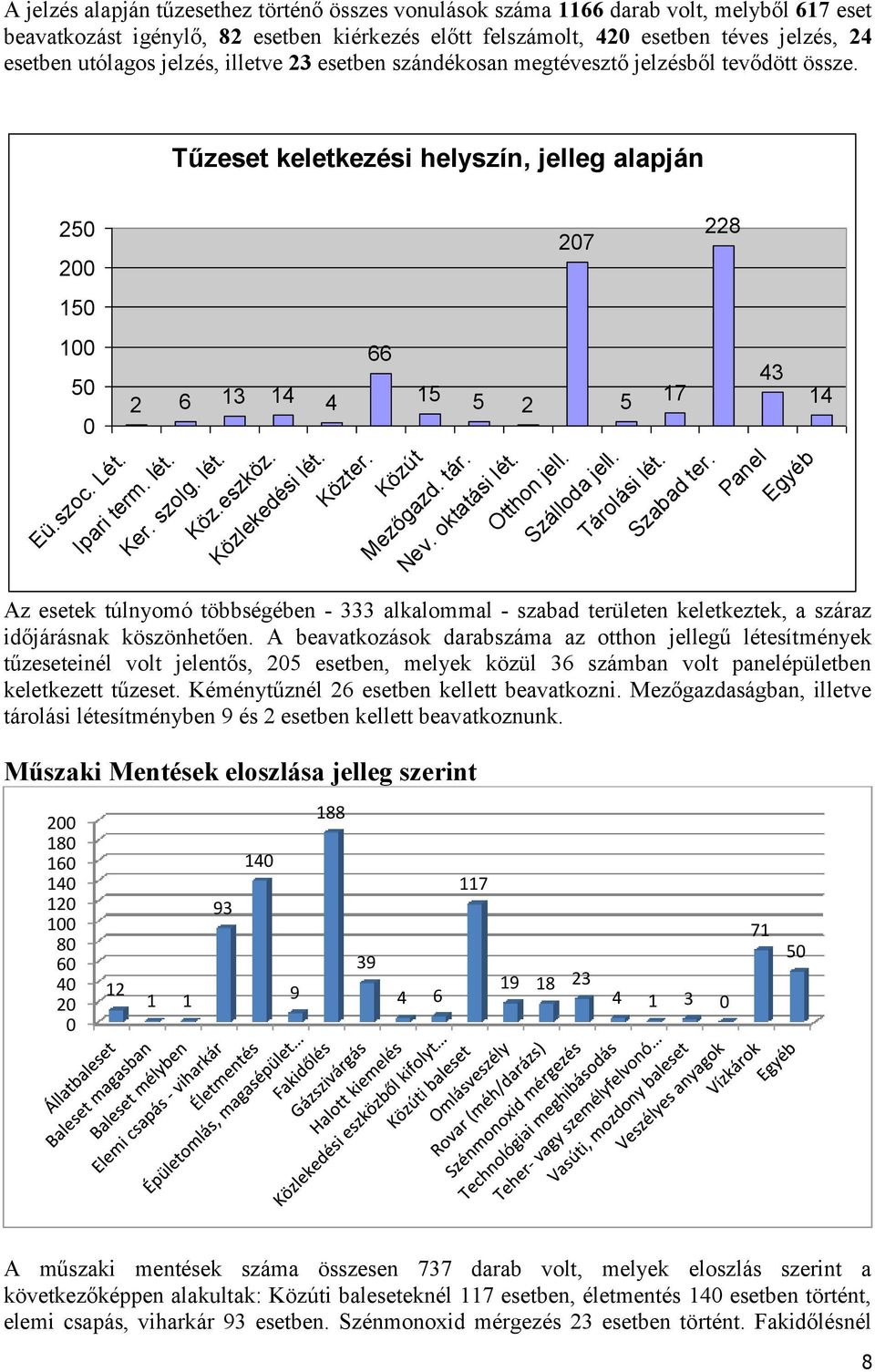 lét. Köz.eszköz. Közlekedési lét. Közter. 228 207 66 43 15 5 2 5 17 Közút Mezőgazd. tár. Nev. oktatási lét. Otthon jell. Szálloda jell. Tárolási lét. Szabad ter.