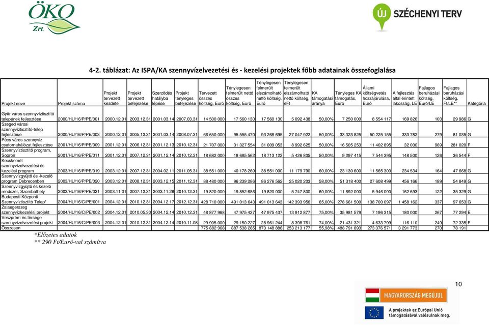 felmerült elszámolható KA nettó költség, támogatási eft aránya Tényleges KA támogatás, Euró Állami költségvetés hozzájárulása, Euró A fejlesztés által érintett lakosság, LE Fajlagos beruházási