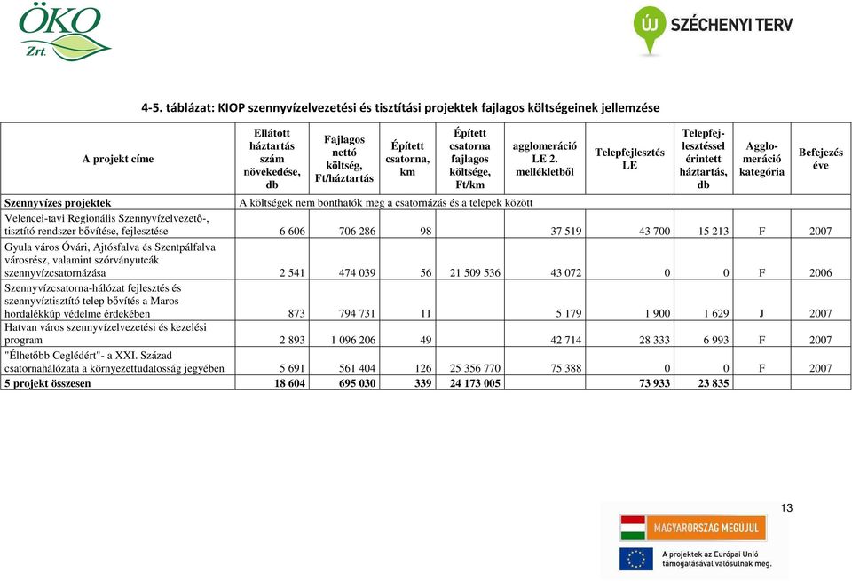 csatorna fajlagos költsége, Ft/km agglomeráció LE 2.