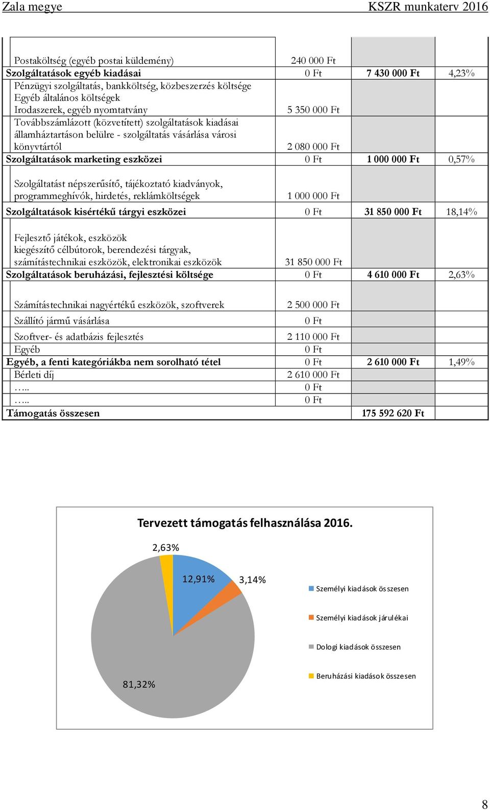 eszközei 0 Ft 1 000 000 Ft 0,57% Szolgáltatást népszerűsítő, tájékoztató kiadványok, programmeghívók, hirdetés, reklámköltségek 1 000 000 Ft Szolgáltatások kisértékű tárgyi eszközei 0 Ft 31 850 000