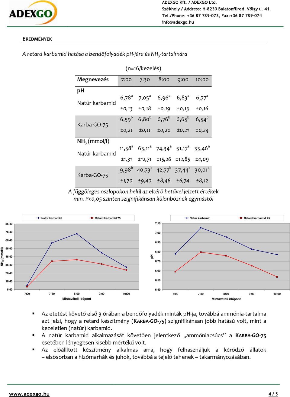 ±0,16 6,54 b ±0,24 33,46 a ±4,09 30,01 a ±8,12 A függőleges oszlopokon belül az eltérő betűvel jelzett értékek min.