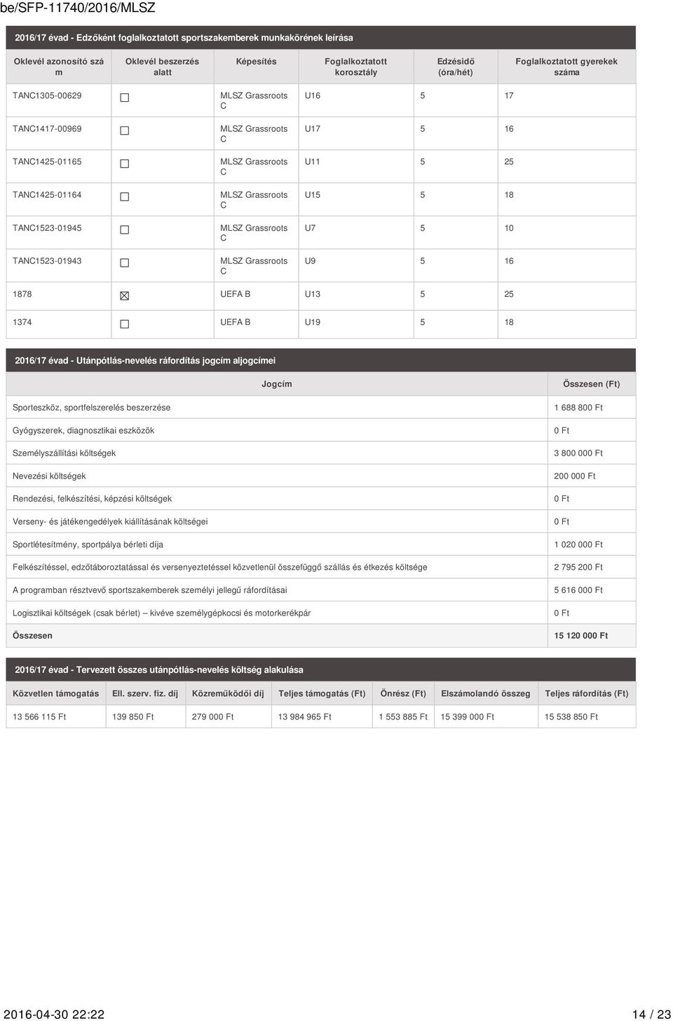 Grassroots C U16 5 17 U17 5 16 U11 5 25 U15 5 18 U7 5 10 U9 5 16 1878 UEFA B U13 5 25 1374 UEFA B U19 5 18 2016/17 évad - Utánpótlás-nevelés ráfordítás jogcím aljogcímei Jogcím Összesen (Ft)