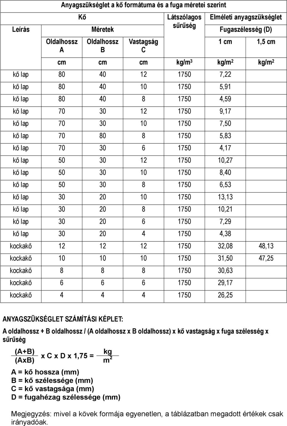 kő lap 50 30 12 1750 10,27 kő lap 50 30 10 1750 8,40 kő lap 50 30 8 1750 6,53 kő lap 30 20 10 1750 13,13 kő lap 30 20 8 1750 10,21 kő lap 30 20 6 1750 7,29 kő lap 30 20 4 1750 4,38 kockakő 12 12 12